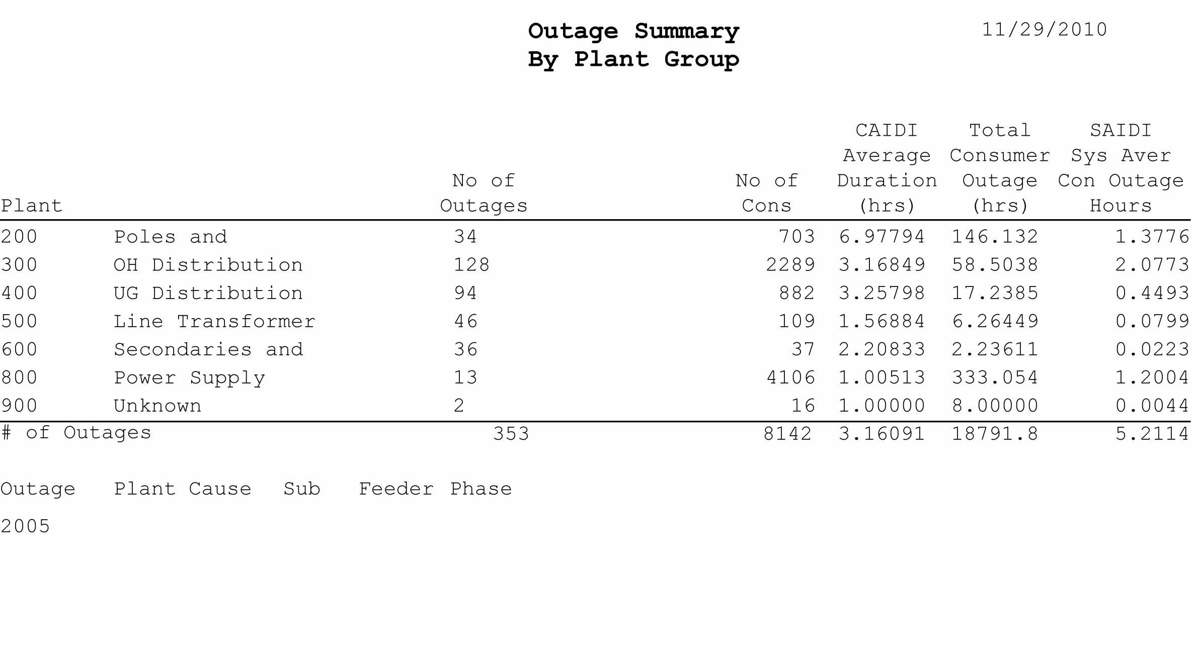 outage summary